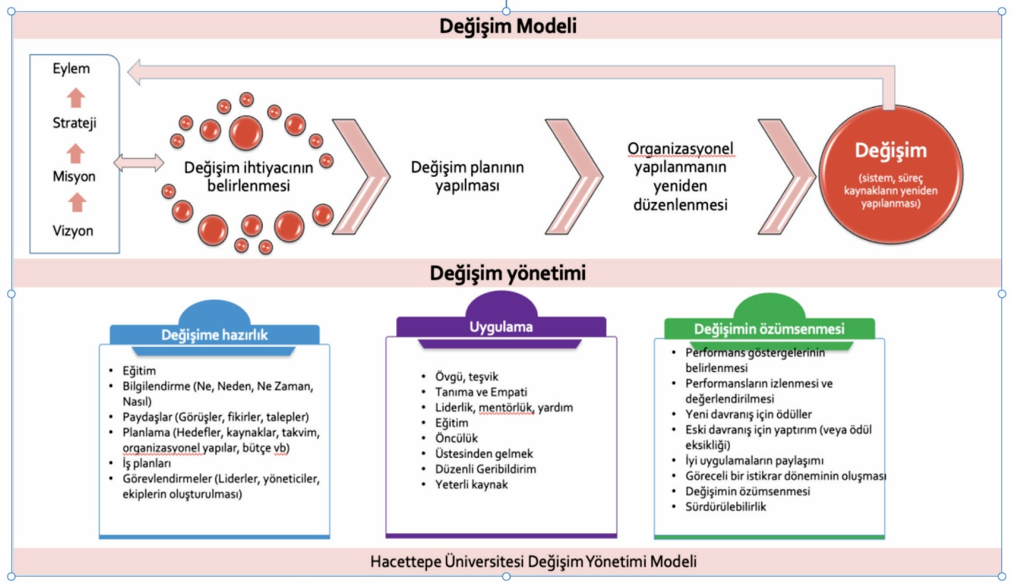 Değişim Yönetimi Modeli